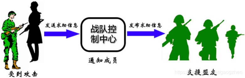 [外链图片转存失败,源站可能有防盗链机制,建议将图片保存下来直接上传(img-rt7ane0a-1591957791959)(./images/多人联机对战游戏中对象的联动.png)]