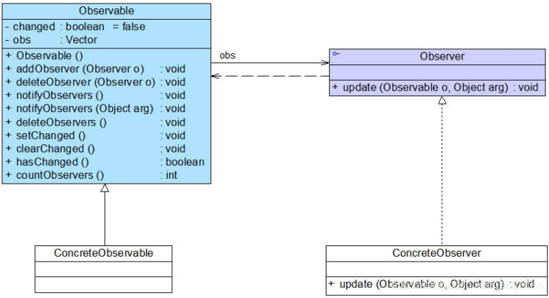 [外链图片转存失败,源站可能有防盗链机制,建议将图片保存下来直接上传(img-pyDEJqPq-1591957791962)(./images/Observable-Observer.png)]