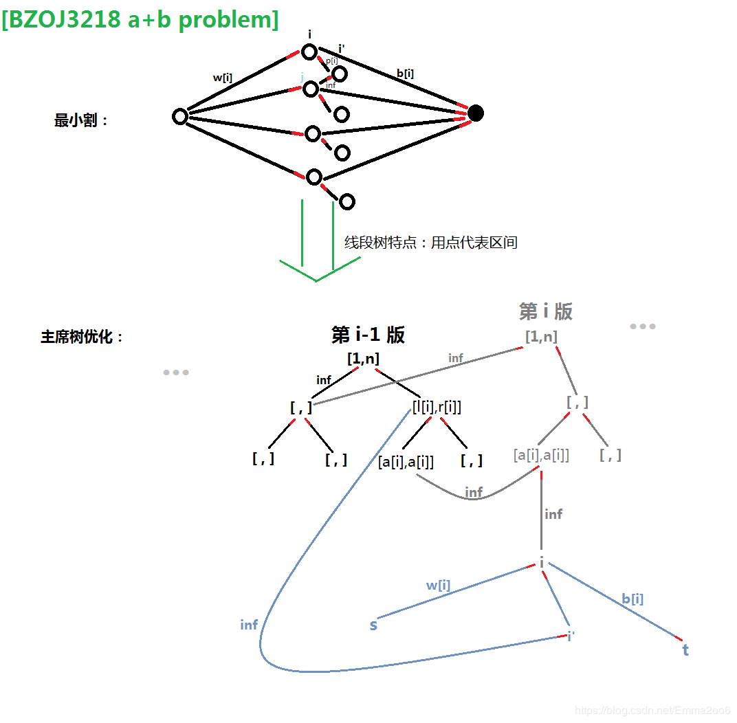 【BZOJ3218】a+b problem (最小割 + 主席树)