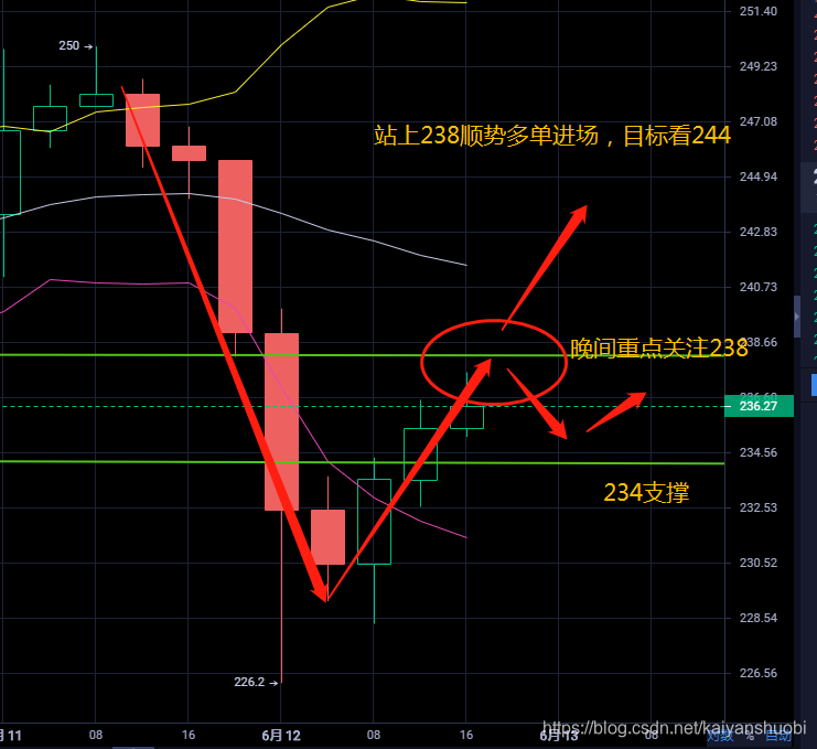 币凯言:6.12以太坊晚间走势继续看涨,冲上245kaiyanshuobi的博客-