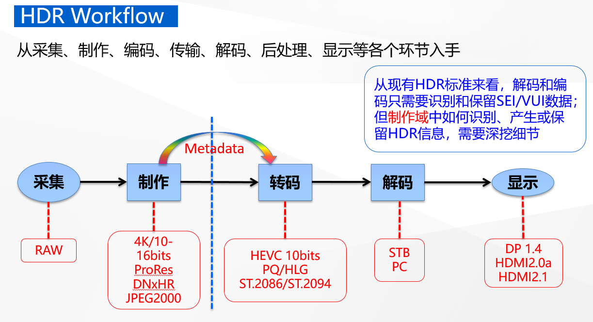 4k Hdr技术探讨三hdr工作流程 相见不如怀念 Csdn博客