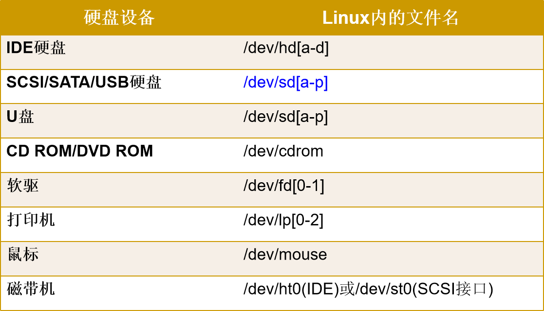 1,硬件在系統的名稱2,磁盤管理常用命令lsblk :列出所有存儲設備狀態