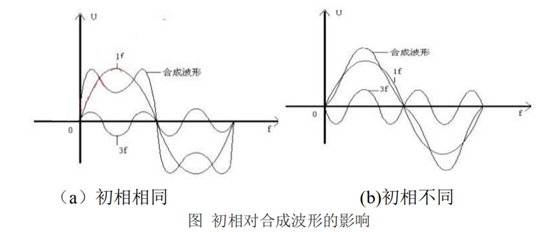 【信号与系统】Multisim仿真信号合成与分解AXYZdong的博客-