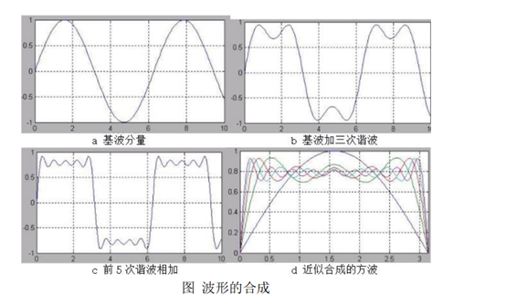 【信号与系统】Multisim仿真信号合成与分解AXYZdong的博客-