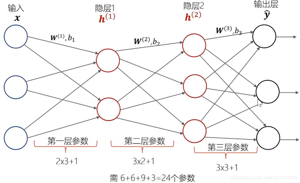 隐层参数