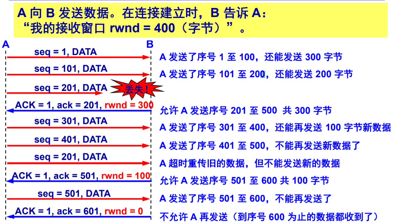 TCP的流量控制和拥塞控制(图文详解)qq1350975694的博客-