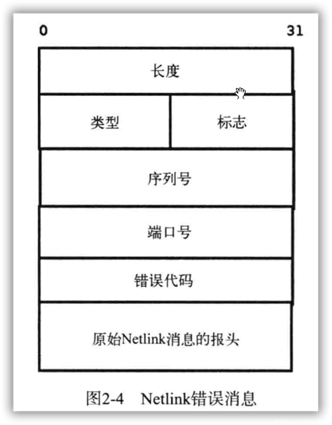 Netlnk 精通linux内核网络———第二章Netlink套接字之NETLINK_ROUTE消息_netlink route-CSDN博客