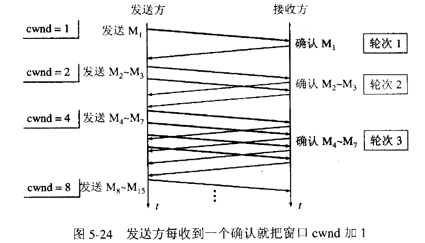 TCP的流量控制和拥塞控制(图文详解)qq1350975694的博客-