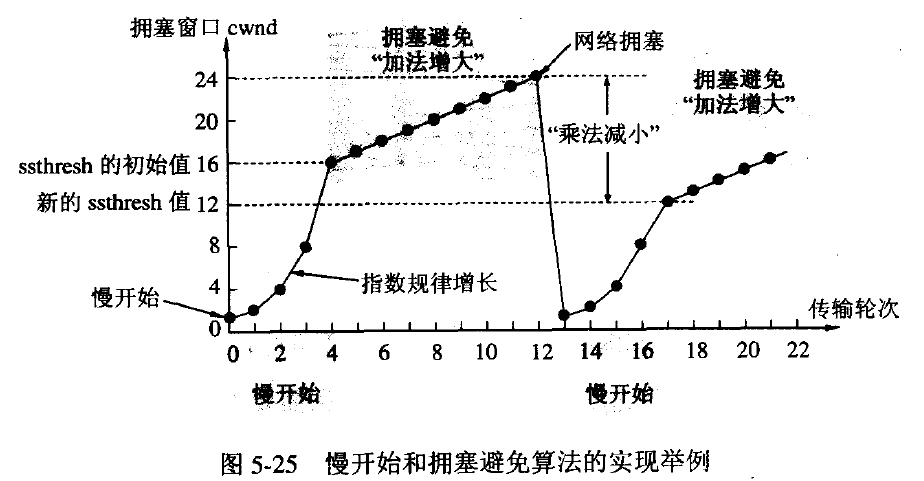 TCP的流量控制和拥塞控制(图文详解)qq1350975694的博客-