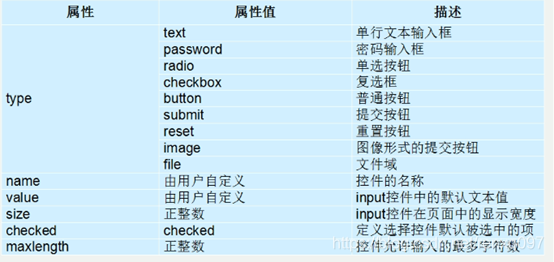 表单标签