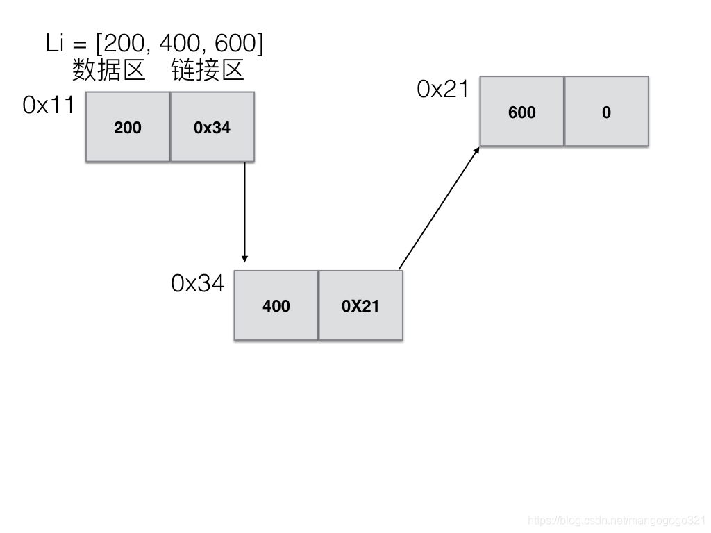 Python数据结构与算法（三）----- 单向链表