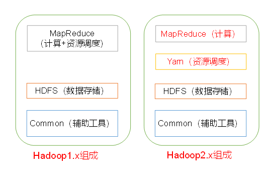 大数据处理技术之Hadoop——初识Hadoopweixin43800761的博客-