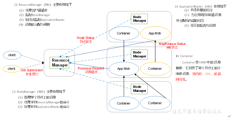 大数据处理技术之Hadoop——初识Hadoopweixin43800761的博客-