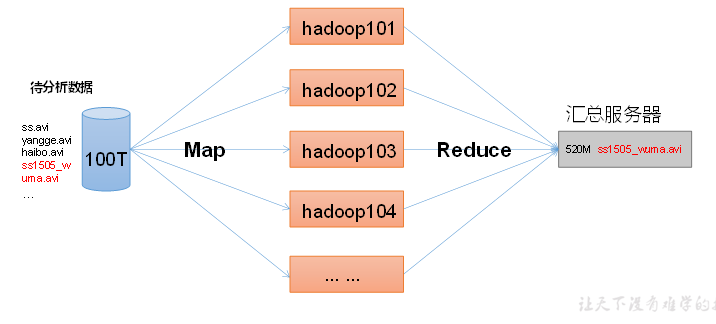 大数据处理技术之Hadoop——初识Hadoopweixin43800761的博客-