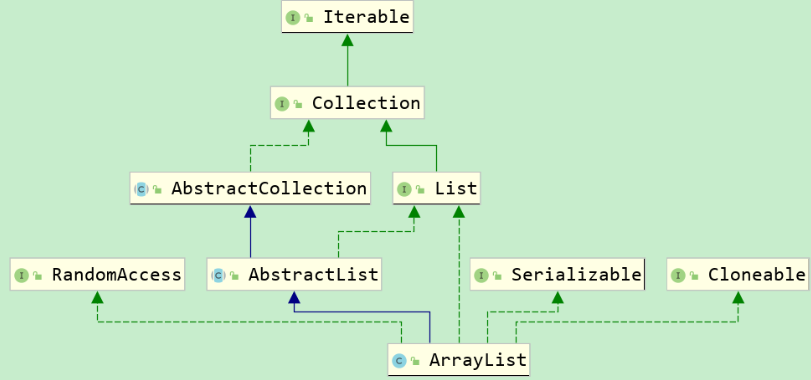 Java集合--List(ArrayList,LinkedList和Vector底层实现)宋七夏的博客-