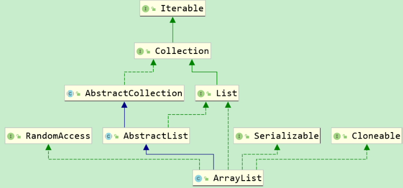 Java集合--List(ArrayList，LinkedList和Vector底层实现)宋七夏的博客-