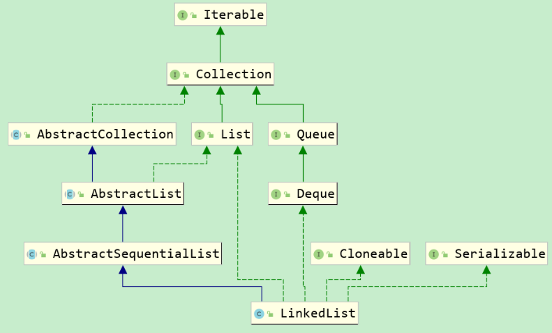 Java集合--List(ArrayList，LinkedList和Vector底层实现)宋七夏的博客-