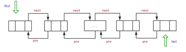 Java集合--List(ArrayList，LinkedList和Vector底层实现)宋七夏的博客-