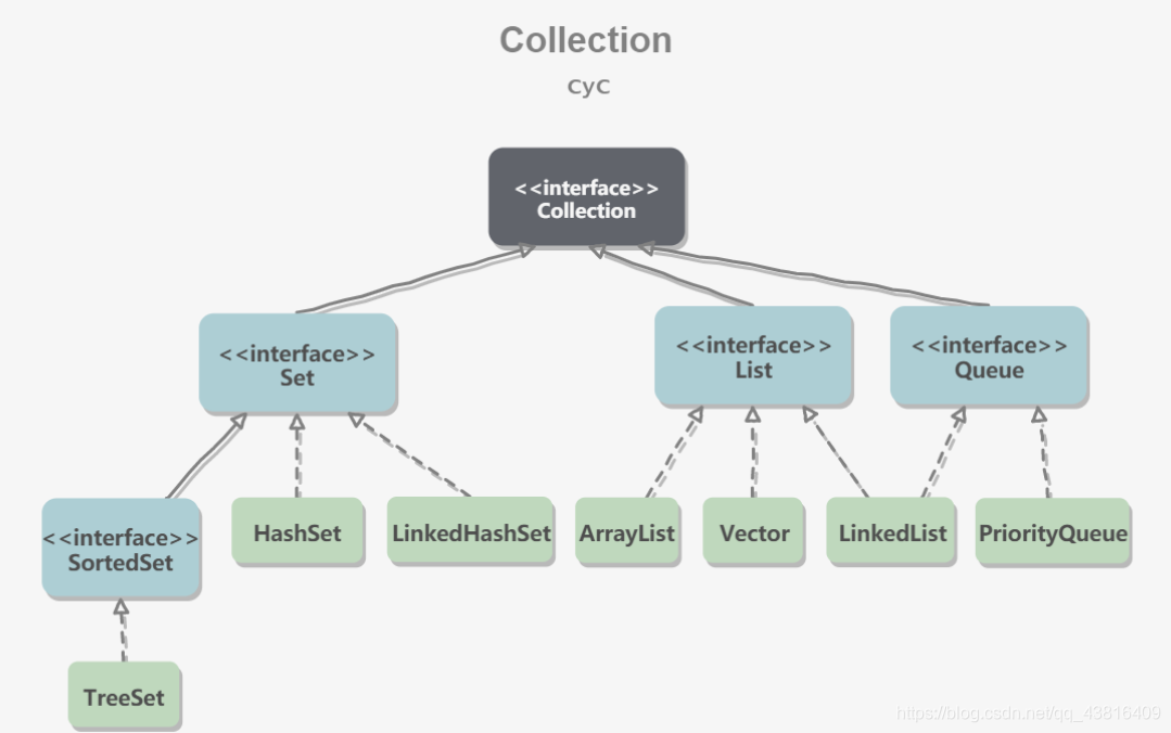 Java集合--List(ArrayList,LinkedList和Vector底层实现)宋七夏的博客-