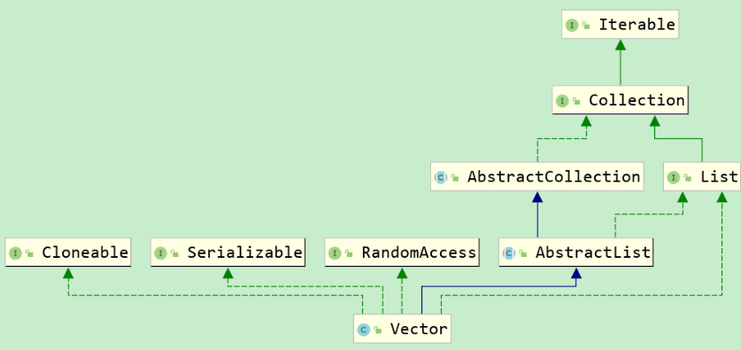 Java集合--List(ArrayList，LinkedList和Vector底层实现)宋七夏的博客-