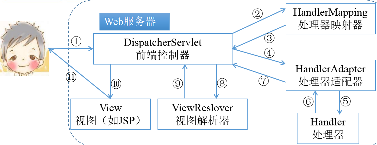 看完这一篇，再也不用怕面试官问Spring MVC了zag666的博客-