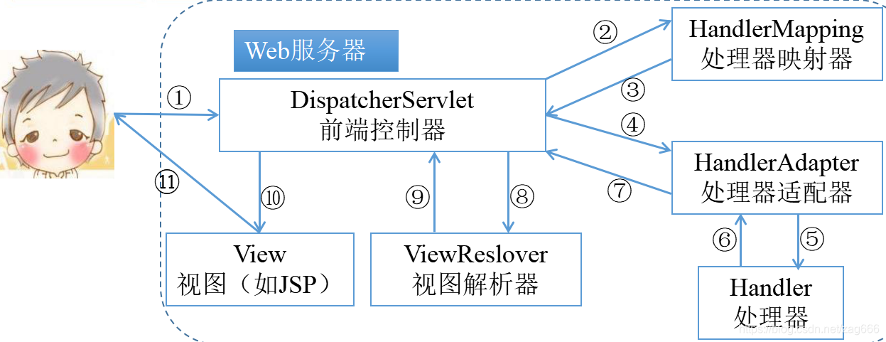 看完这一篇,再也不用怕面试官问Spring MVC了zag666的博客-