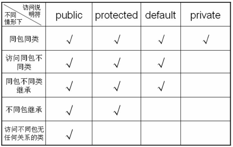 不同访问修饰符