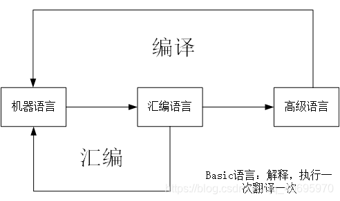 计算机语言发展