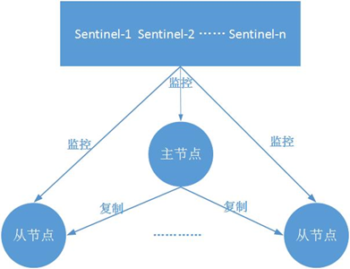 Redis哨兵weixin43871956的博客-