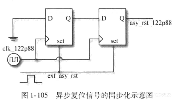 Asynchronous reset synchronization