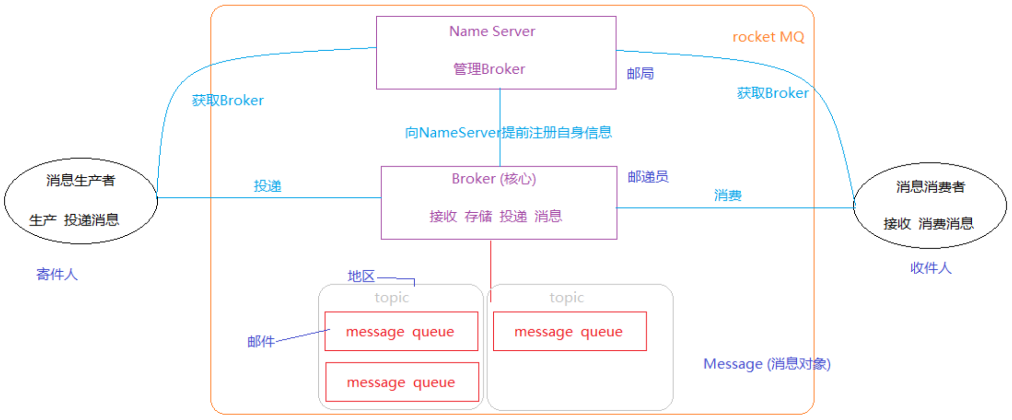 RocketMQ核心架构和概LeonJinhaiSun的博客-