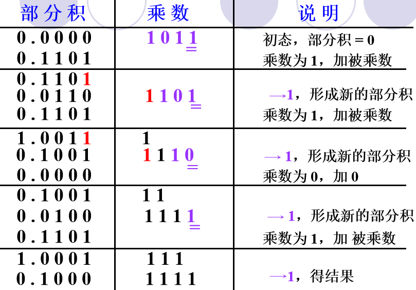 数据的类型按数制分:- 十进制- 二进制- 十六进制按数据格式分:- 真值