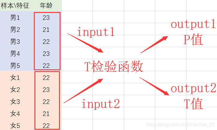 【实操】看了太多公式概念?你该学会怎么用T检验了!_tstat用p-value怎么求-CSDN博客