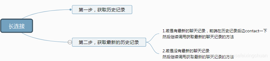 聊天室(长连接)开发-最近一个项目总结yinsefeixingchuan的博客-