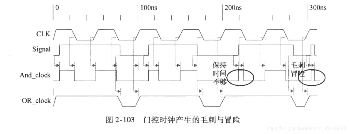 门控时钟产生的毛刺与冒险