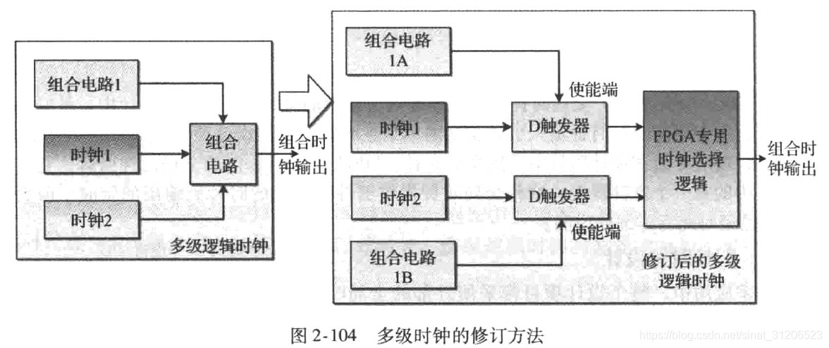 多级时钟的修订方法