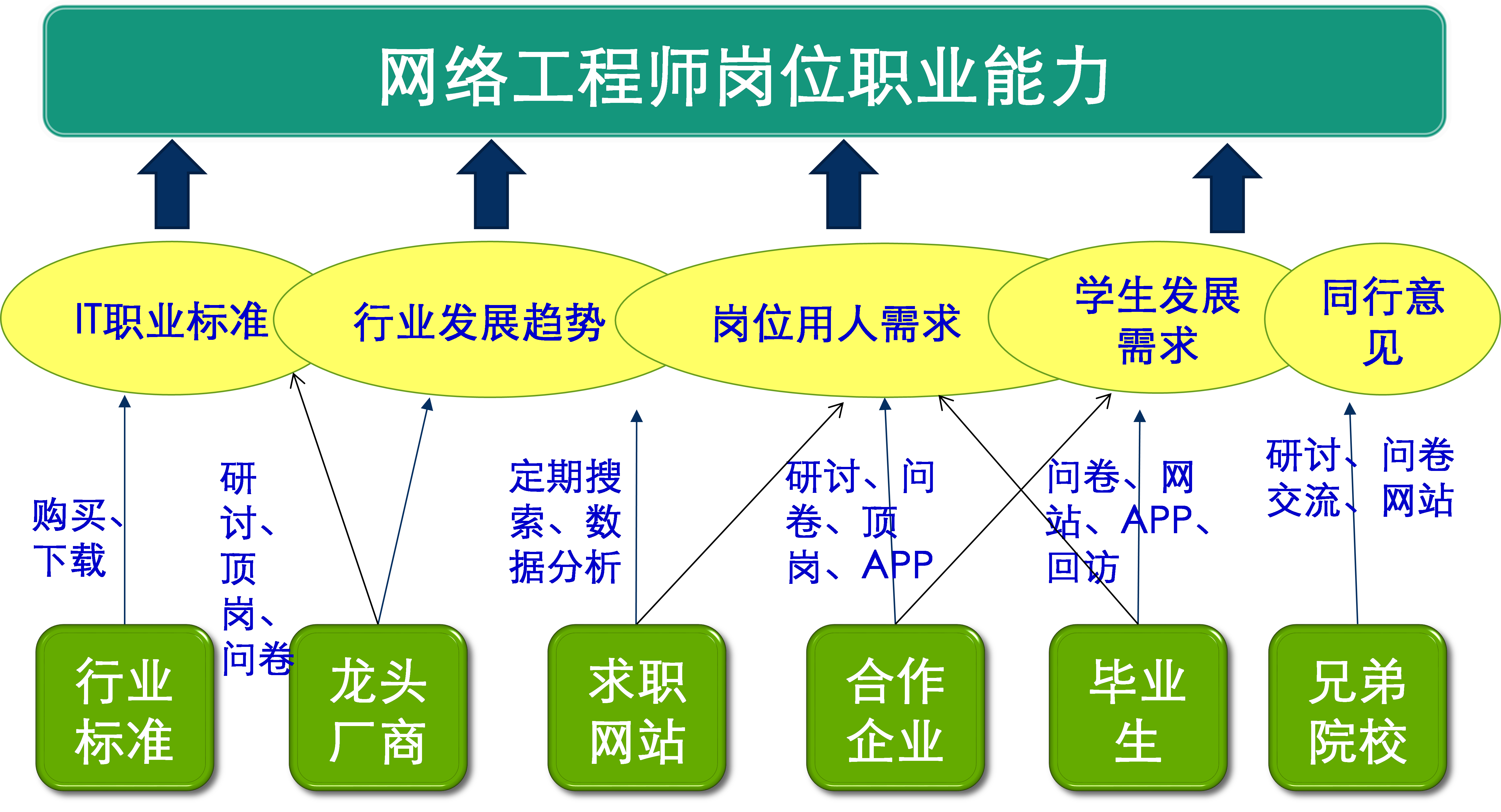 计算机网络技术专业职业能力分析的结论与成效