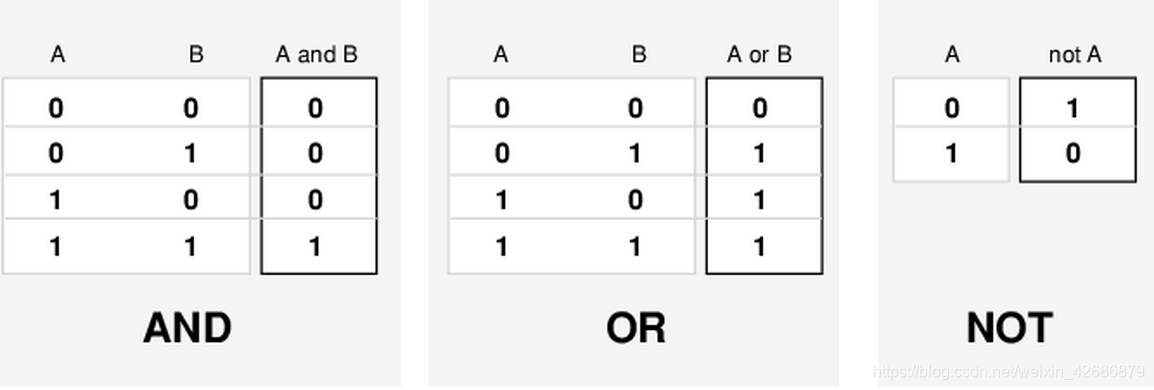 典型逻辑运算