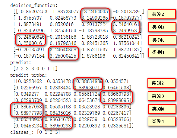 scikit-learn工具包中分类模型predict_proba、predict、decision_function用法详解「建议收藏」