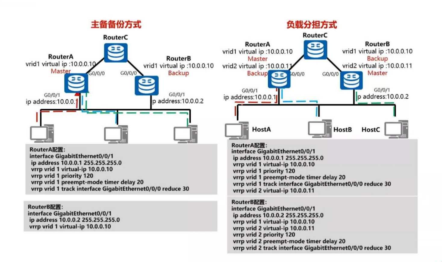 vrrp 虚拟路由冗余协议
