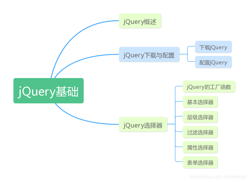 jQuery 基础 / 选择器Melikui的博客-