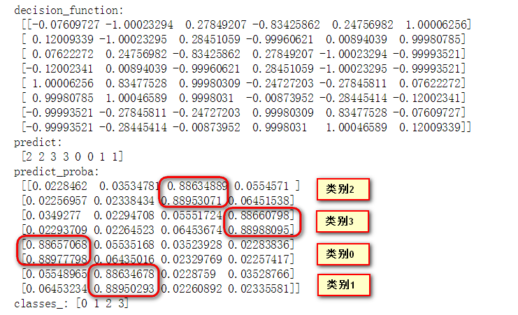 scikit-learn工具包中分类模型predict_proba、predict、decision_function用法详解「建议收藏」