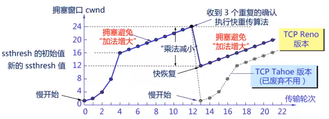 TCP的拥塞控制机制