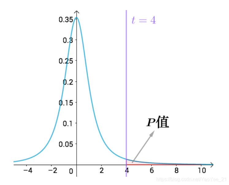 【实操】看了太多公式概念?你该学会怎么用T检验了!_tstat用p-value怎么求-CSDN博客