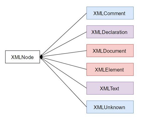 tinyxml2的安装使用及示例总结