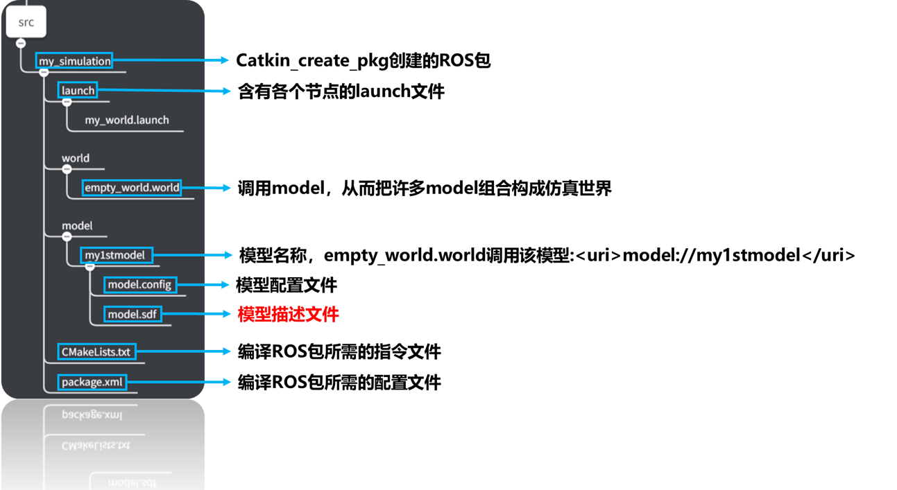 ROS+Gazebo----Unabletofinduri[model://]wang1997wwe的博客-