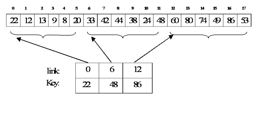 学完数据结构你还知道这些查找算法么?RodmaChen的博客-