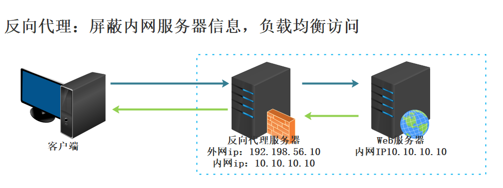 商城业务-nginx-搭建域名访问环境一（反向代理配置）runewbie的博客-