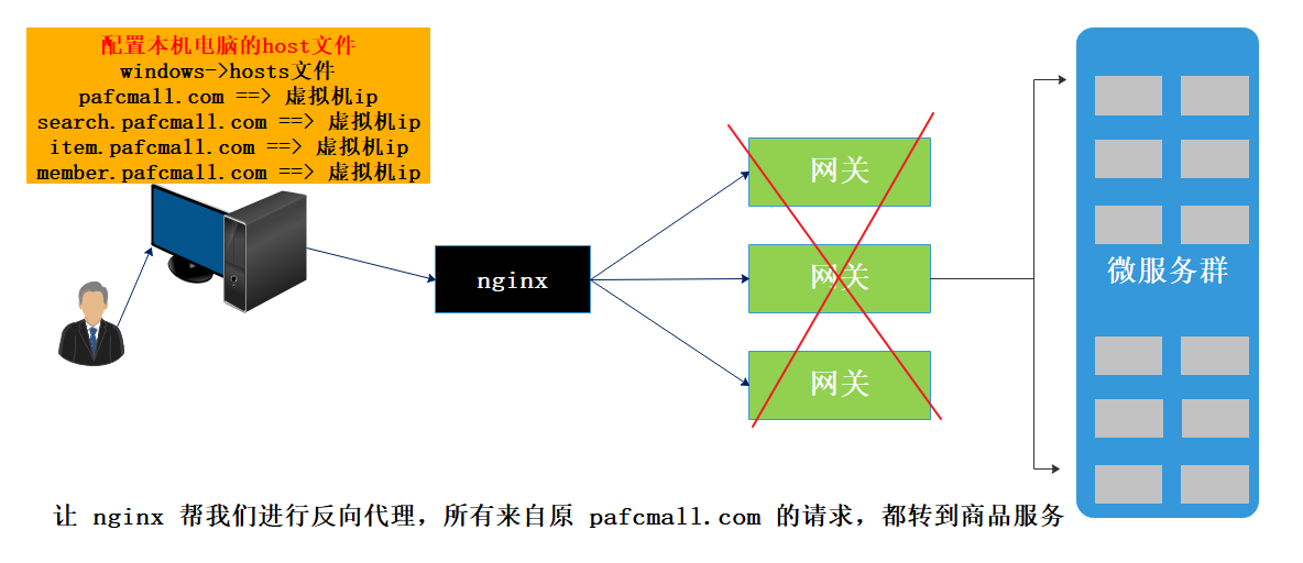 商城业务-nginx-搭建域名访问环境一（反向代理配置）runewbie的博客-