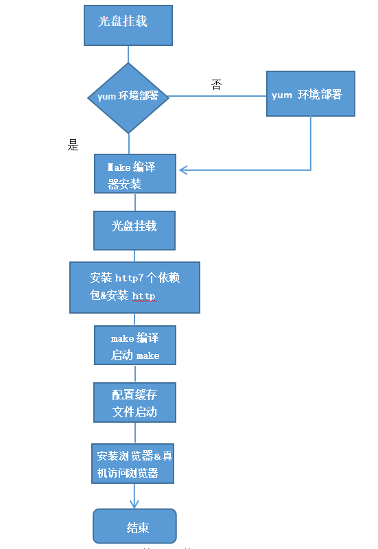 Linux应用程序http服务安装和配置weixin42099301的博客-